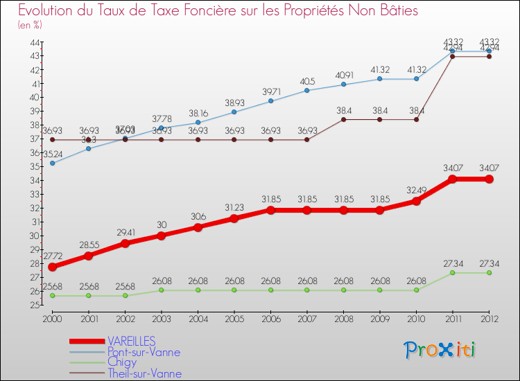 Evolution du taux de la taxe foncière sur les immeubles et terrains non batis pour VAREILLES et les communes proches de 2000 à 2012 Comparaison des taux de la taxe foncière sur les immeubles et terrains non batis pour VAREILLES et les communes voisines de 2000 à 2012