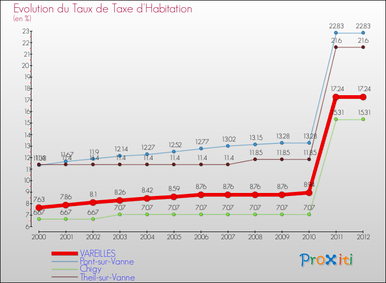 Evolution du taux de la taxe d'habitation pour VAREILLES et les communes proches Comparaison des taux de la taxe d'habitation pour VAREILLES et les communes voisines