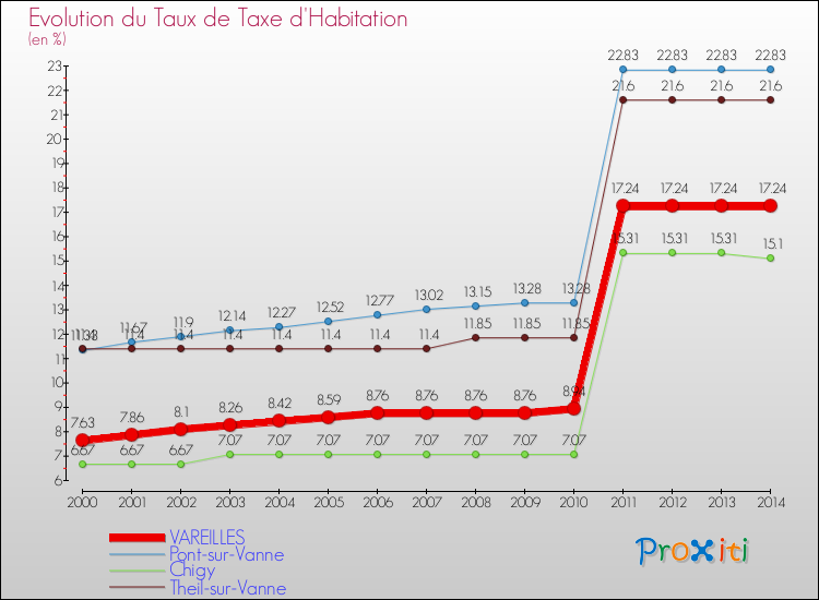 Evolution du taux de la taxe d'habitation pour VAREILLES et les communes proches de 2000 à 2014 Comparaison des taux de la taxe d'habitation pour VAREILLES et les communes voisines de 2000 à 2014