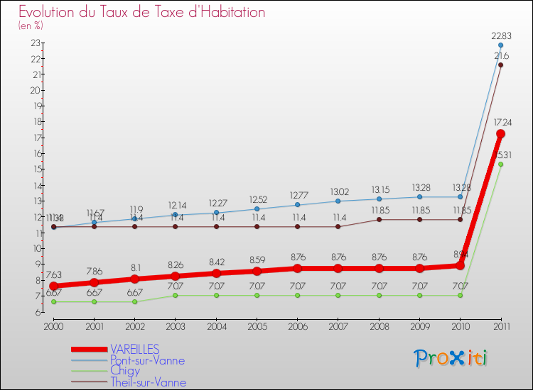 Evolution du taux de la taxe d'habitation pour VAREILLES et les communes proches Comparaison des taux de la taxe d'habitation pour VAREILLES et les communes voisines