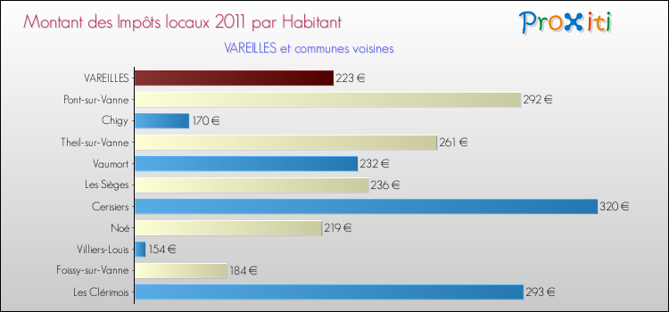 Montant des impôts locaux par Habitant pour VAREILLES et les communes proches Comparaison des impôts locaux par habitant pour VAREILLES et les communes voisines