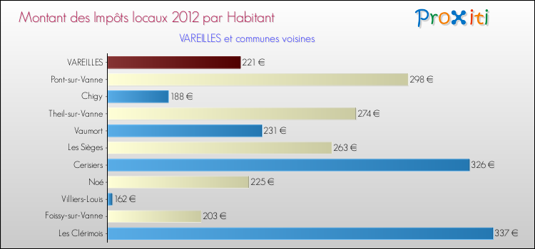 Montant des impôts locaux par Habitant pour VAREILLES et les communes proches Comparaison des impôts locaux par habitant pour VAREILLES et les communes voisines