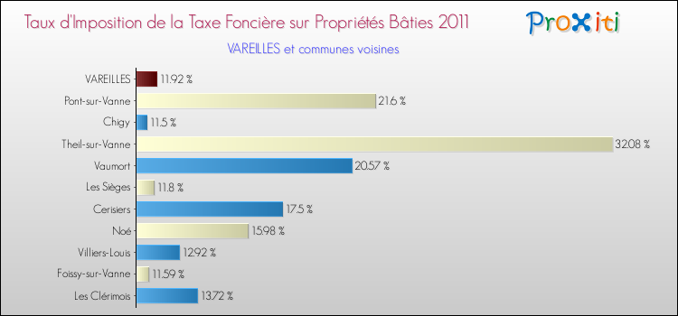 Taux d'imposition de la taxe foncière sur le bati 2011 pour VAREILLES et les communes proches Comparaison des taux d'imposition de la taxe foncière sur le bati 2011 pour VAREILLES et les communes voisines