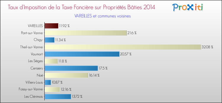 Taux d'imposition de la taxe foncière sur le bati 2014 pour VAREILLES et les communes proches Comparaison des taux d'imposition de la taxe foncière sur le bati 2014 pour VAREILLES et les communes voisines