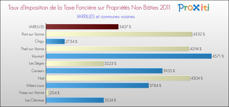 Taux d'imposition de la taxe foncière sur les immeubles et terrains non batis 2011 pour VAREILLES et les communes proches Comparaison des taux d'imposition de la taxe foncière sur les immeubles et terrains non batis 2011 pour VAREILLES et les communes voisines