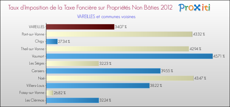 Taux d'imposition de la taxe foncière sur les immeubles et terrains non batis 2012 pour VAREILLES et les communes proches Comparaison des taux d'imposition de la taxe foncière sur les immeubles et terrains non batis 2012 pour VAREILLES et les communes voisines