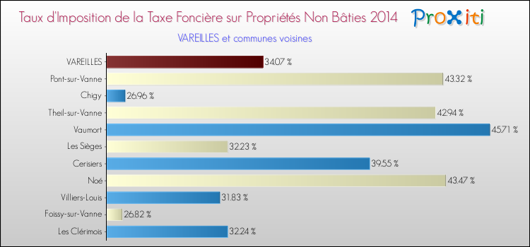 Taux d'imposition de la taxe foncière sur les immeubles et terrains non batis 2014 pour VAREILLES et les communes proches Comparaison des taux d'imposition de la taxe foncière sur les immeubles et terrains non batis 2014 pour VAREILLES et les communes voisines