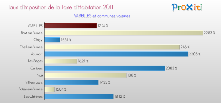 Taux d'imposition de la taxe d'habitation 2011 pour VAREILLES et les communes proches Comparaison des taux d'imposition de la taxe d'habitation 2011 pour VAREILLES et les communes voisines