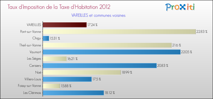Taux d'imposition de la taxe d'habitation 2012 pour VAREILLES et les communes proches Comparaison des taux d'imposition de la taxe d'habitation 2012 pour VAREILLES et les communes voisines