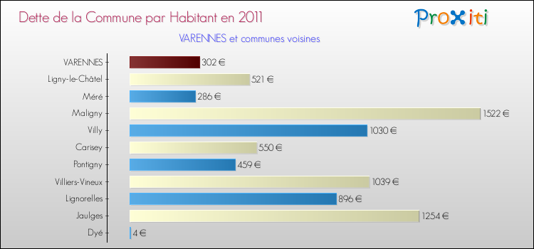 Dette par habitant de la commune en 2011 pour VARENNES et les communes proches Comparaison de la dette par habitant de la commune en 2011 pour VARENNES et les communes voisines