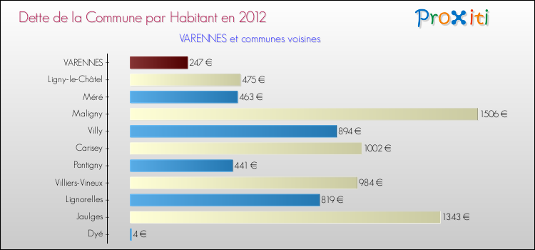 Dette par habitant de la commune en 2012 pour VARENNES et les communes proches Comparaison de la dette par habitant de la commune en 2012 pour VARENNES et les communes voisines