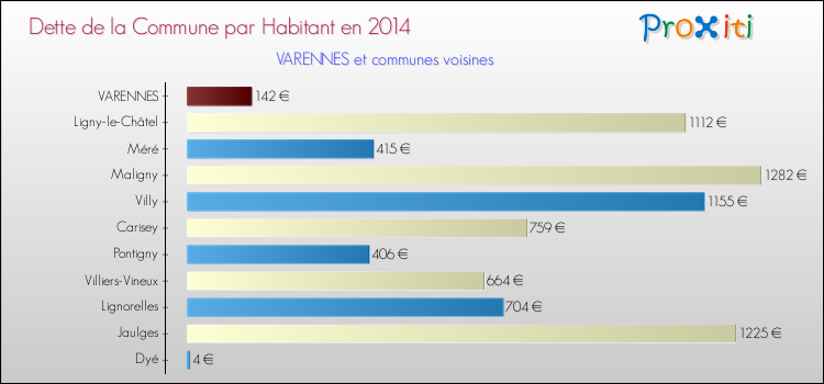 Dette par habitant de la commune en 2014 pour VARENNES et les communes proches Comparaison de la dette par habitant de la commune en 2014 pour VARENNES et les communes voisines