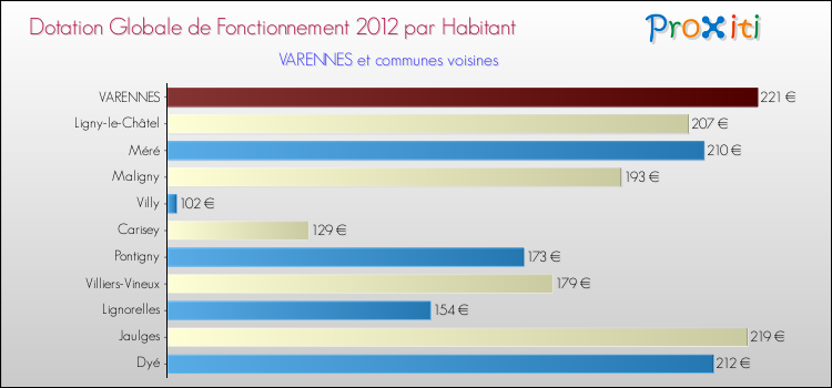Montant des dotations globales de fonctionnement DGF par Habitant pour VARENNES et les communes proches Comparaison des des dotations globales de fonctionnement DGF par habitant pour VARENNES et les communes voisines