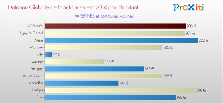 Montant des dotations globales de fonctionnement DGF par Habitant pour VARENNES et les communes proches en 2014. Comparaison des des dotations globales de fonctionnement DGF par habitant pour VARENNES et les communes voisines en 2014.