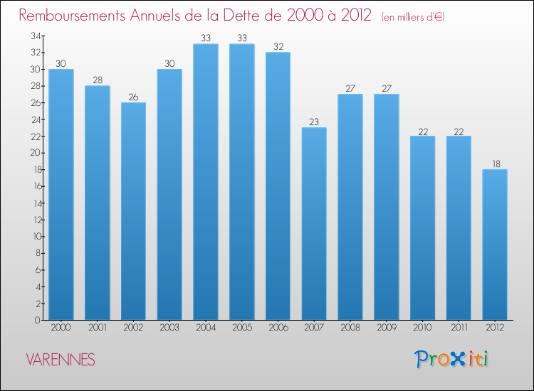 Evolution de l'annuité de la dette pour la commune de VARENNES de 2000 à 2012 Annuités de la dette pour VARENNES de 2000 à 2012