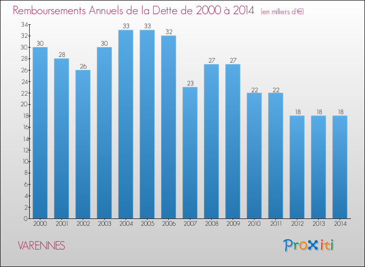 Evolution de l'annuité de la dette pour la commune de VARENNES de 2000 à 2014 Annuités de la dette pour VARENNES de 2000 à 2014