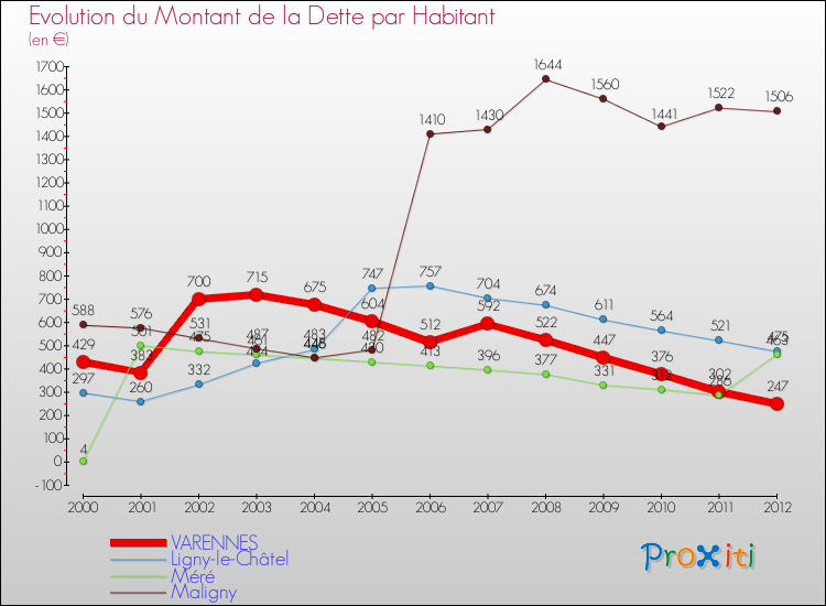 Evolution de la dette par habitant pour la commune de VARENNES et les communes proches de 2000 à 2012 Comparaison de la dette par habitant pour VARENNES et les communes voisines de 2000 à 2012