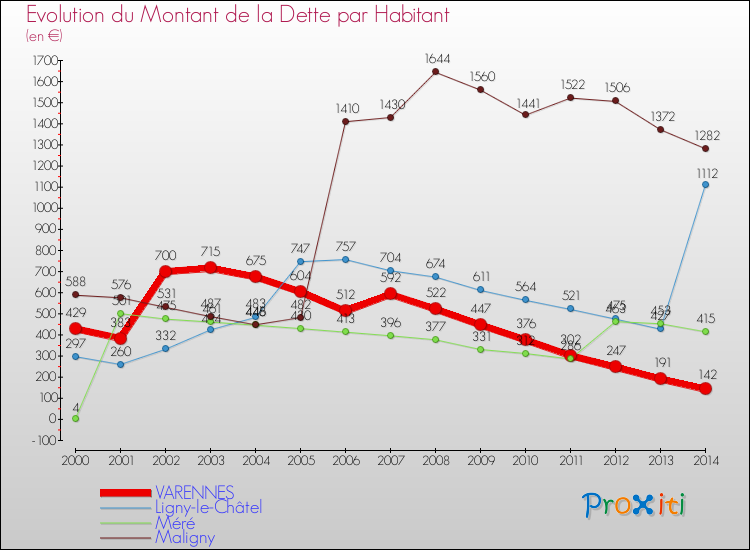 Evolution de la dette par habitant pour la commune de VARENNES et les communes proches de 2000 à 2014 Comparaison de la dette par habitant pour VARENNES et les communes voisines de 2000 à 2014