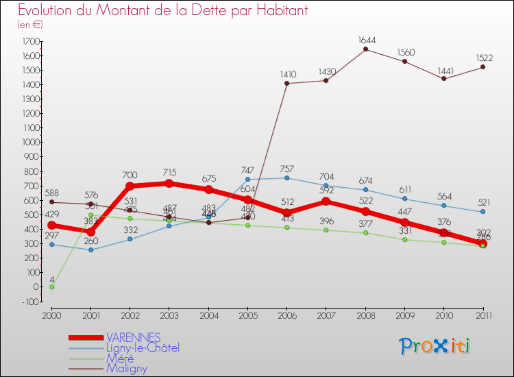 Evolution de la dette par habitant pour la commune de VARENNES et les communes proches Comparaison de la dette par habitant pour VARENNES et les communes voisines