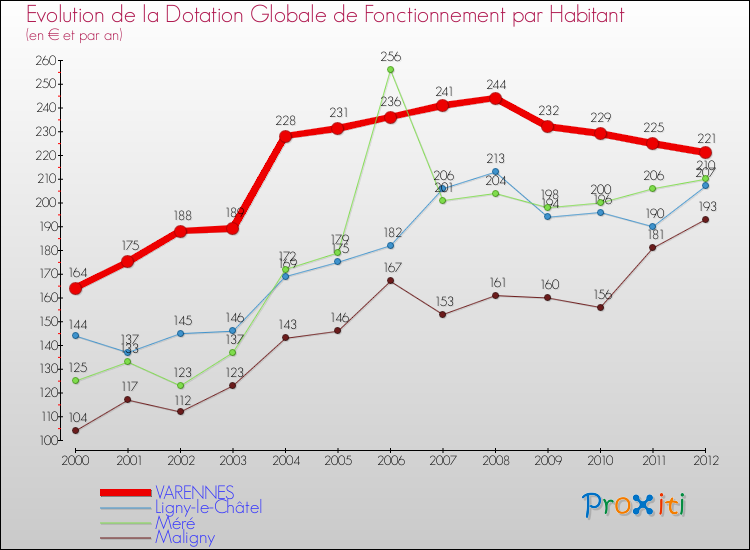 Evolution et montant de la dotation globale de fonctionnement par Habitant pour VARENNES et les communes proches Comparaison des dotations globales de fonctionnement par habitant pour VARENNES et les communes voisines