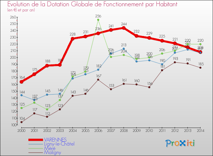 Evolution et montant de la dotation globale de fonctionnement par Habitant pour VARENNES et les communes proches de 2000 à 2014. Comparaison des dotations globales de fonctionnement par habitant pour VARENNES et les communes voisines de 2000 à 2014.