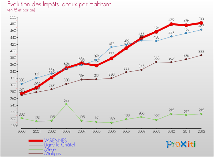Evolution et montant des impôts locaux par Habitant pour VARENNES et les communes proches Comparaison des impôts locaux par habitant pour VARENNES et les communes voisines
