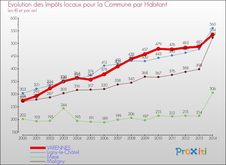 Evolution et montant des impôts locaux par Habitant pour VARENNES et les communes proches de 2000 à 2014 Comparaison des impôts locaux par habitant pour VARENNES et les communes voisines de 2000 à 2014