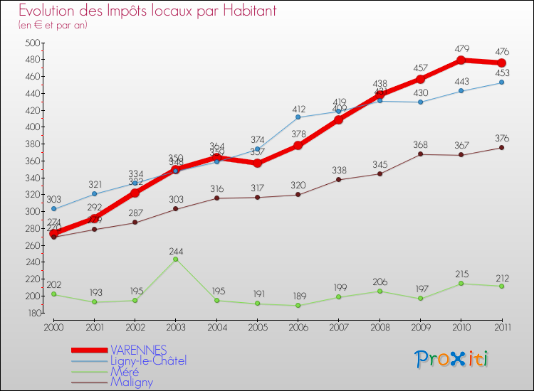 Evolution et montant des impôts locaux par Habitant pour VARENNES et les communes proches Comparaison des impôts locaux par habitant pour VARENNES et les communes voisines