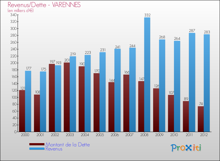 Evolution comparée de la dette et des revenus pour la commune de VARENNES de 2000 à 2012 Comparaison de la dette et des revenus pour VARENNES de 2000 à 2012