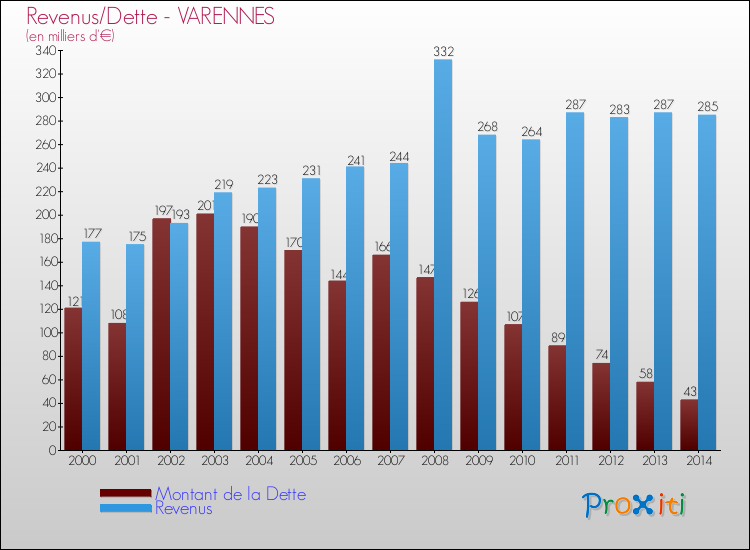 Evolution comparée de la dette et des revenus pour la commune de VARENNES de 2000 à 2014 Comparaison de la dette et des revenus pour VARENNES de 2000 à 2014