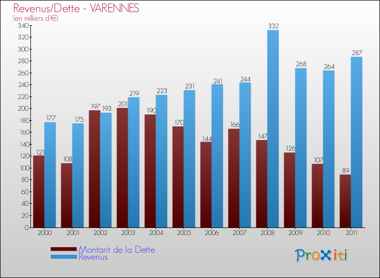 Evolution comparée de la dette et des revenus pour la commune de VARENNES de 2000 à 2011 Comparaison de la dette et des revenus pour VARENNES de 2000 à 2011