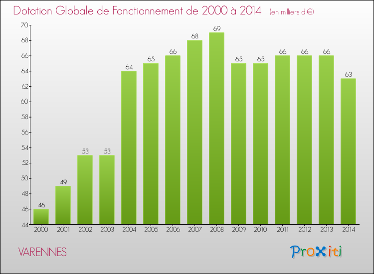 Evolution du montant de la Dotation Globale de Fonctionnement pour la commune de VARENNES de 2000 à 2014 Evolution du montant de la Dotation Globale de Fonctionnement pour VARENNES de 2000 à 2014