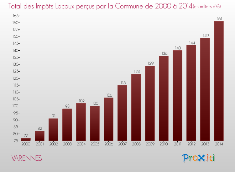 Evolution des Impôts Locaux pour la commune de VARENNES de 2000 à 2014 Evolution des Impôts Locaux pour VARENNES de 2000 à 2014