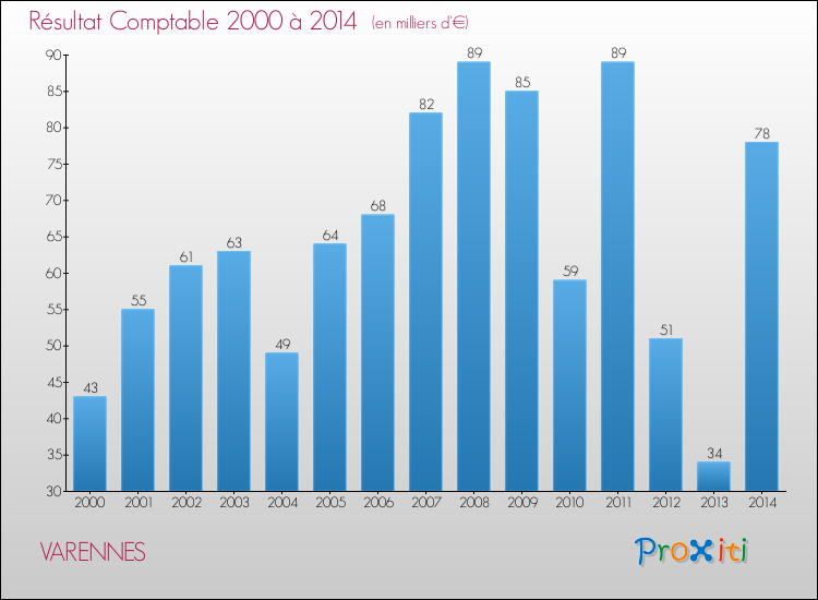 Evolution du résultat comptable pour la commune de VARENNES de 2000 à 2014 Evolution du résultat comptable pour VARENNES de 2000 à 2014