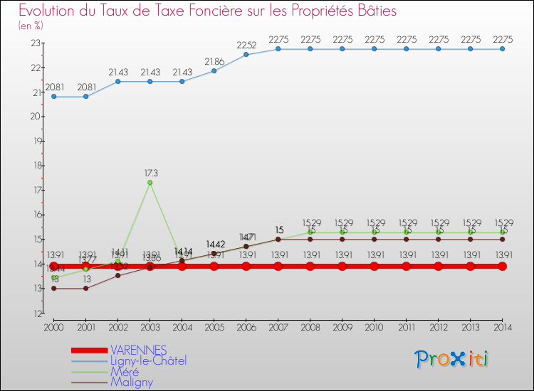 Evolution du taux de la taxe foncière sur le bati pour VARENNES et les communes proches de 2000 à 2014 Comparaison des taux de taxe foncière sur le bati pour VARENNES et les communes voisines de 2000 à 2014