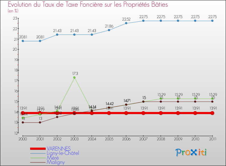 Evolution du taux de la taxe foncière sur le bati pour VARENNES et les communes proches Comparaison des taux de taxe foncière sur le bati pour VARENNES et les communes voisines