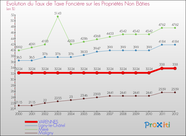 Evolution du taux de la taxe foncière sur les immeubles et terrains non batis pour VARENNES et les communes proches de 2000 à 2012 Comparaison des taux de la taxe foncière sur les immeubles et terrains non batis pour VARENNES et les communes voisines de 2000 à 2012