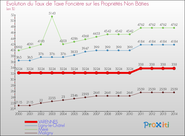 Evolution du taux de la taxe foncière sur les immeubles et terrains non batis pour VARENNES et les communes proches de 2000 à 2014 Comparaison des taux de la taxe foncière sur les immeubles et terrains non batis pour VARENNES et les communes voisines de 2000 à 2014