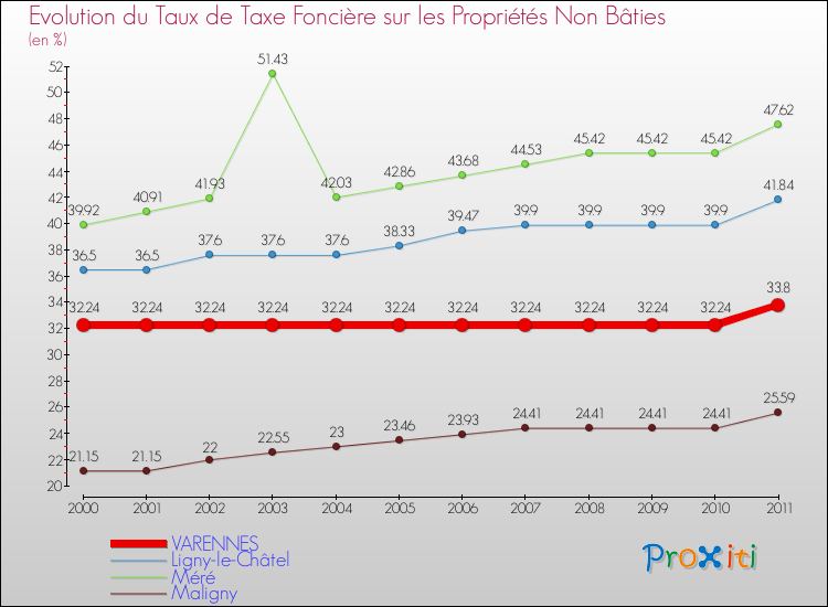 Evolution du taux de la taxe foncière sur les immeubles et terrains non batis pour VARENNES et les communes proches Comparaison des taux de la taxe foncière sur les immeubles et terrains non batis pour VARENNES et les communes voisines