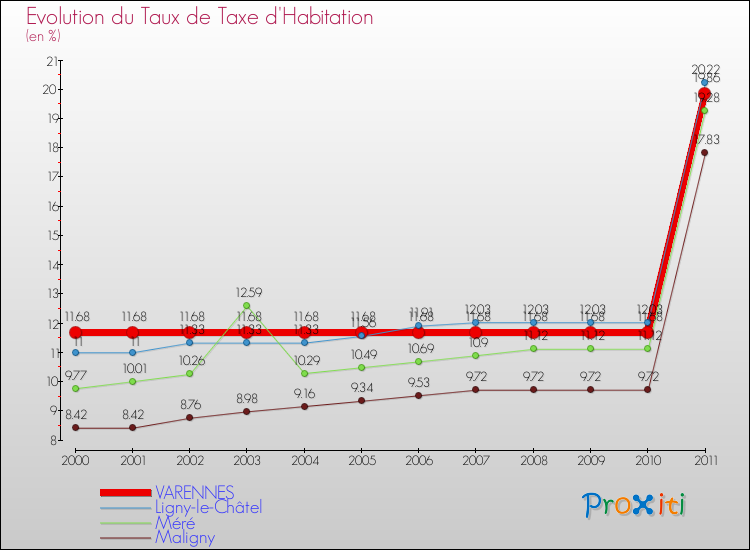 Evolution du taux de la taxe d'habitation pour VARENNES et les communes proches Comparaison des taux de la taxe d'habitation pour VARENNES et les communes voisines