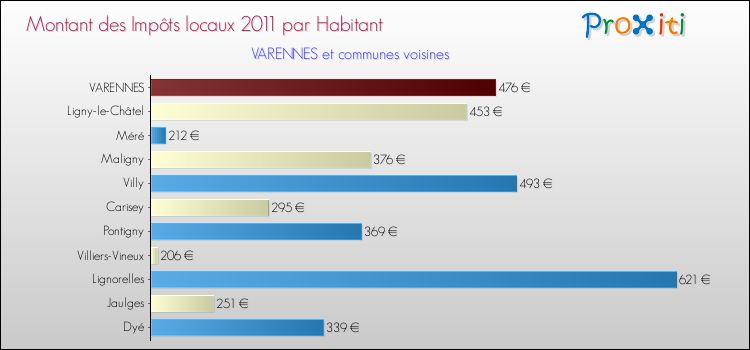 Montant des impôts locaux par Habitant pour VARENNES et les communes proches Comparaison des impôts locaux par habitant pour VARENNES et les communes voisines
