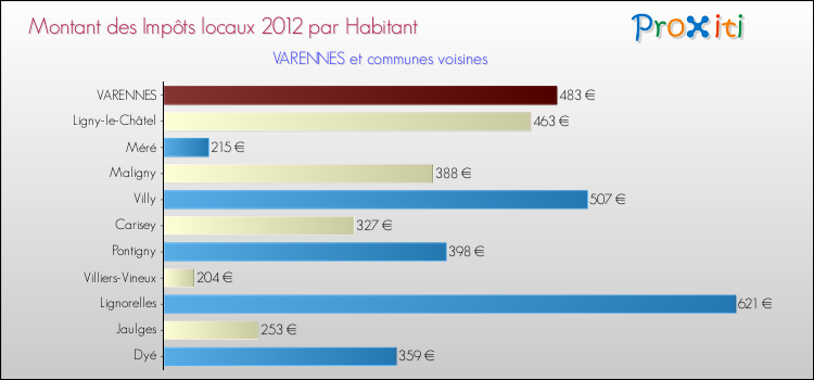 Montant des impôts locaux par Habitant pour VARENNES et les communes proches Comparaison des impôts locaux par habitant pour VARENNES et les communes voisines