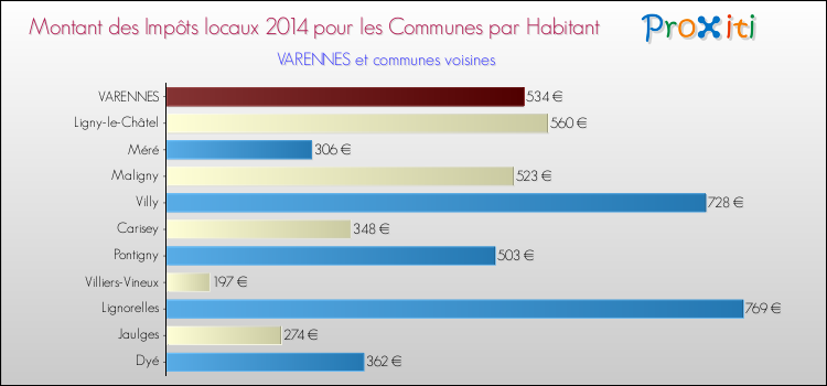 Montant des impôts locaux par Habitant pour VARENNES et les communes proches en 2014 Comparaison des impôts locaux par habitant pour VARENNES et les communes voisines en 2014