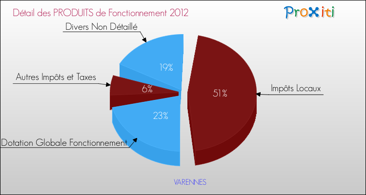 Décomposition du Budget de Fonctionnement 2012 de la commune de VARENNES Budget de Fonctionnement 2012 pour la commune de VARENNES