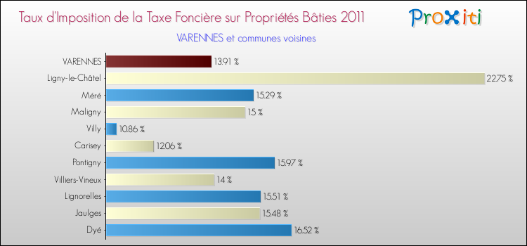 Taux d'imposition de la taxe foncière sur le bati 2011 pour VARENNES et les communes proches Comparaison des taux d'imposition de la taxe foncière sur le bati 2011 pour VARENNES et les communes voisines