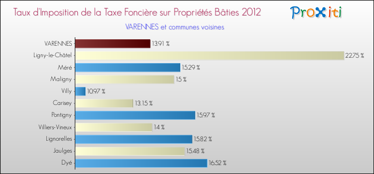 Taux d'imposition de la taxe foncière sur le bati 2012 pour VARENNES et les communes proches Comparaison des taux d'imposition de la taxe foncière sur le bati 2012 pour VARENNES et les communes voisines