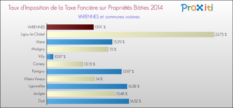 Taux d'imposition de la taxe foncière sur le bati 2014 pour VARENNES et les communes proches Comparaison des taux d'imposition de la taxe foncière sur le bati 2014 pour VARENNES et les communes voisines