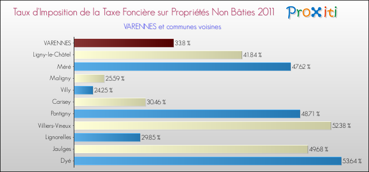 Taux d'imposition de la taxe foncière sur les immeubles et terrains non batis 2011 pour VARENNES et les communes proches Comparaison des taux d'imposition de la taxe foncière sur les immeubles et terrains non batis 2011 pour VARENNES et les communes voisines