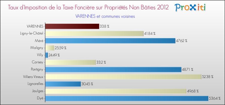 Taux d'imposition de la taxe foncière sur les immeubles et terrains non batis 2012 pour VARENNES et les communes proches Comparaison des taux d'imposition de la taxe foncière sur les immeubles et terrains non batis 2012 pour VARENNES et les communes voisines