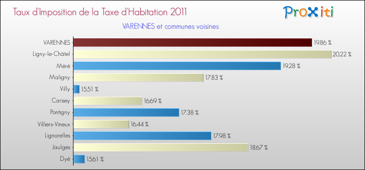 Taux d'imposition de la taxe d'habitation 2011 pour VARENNES et les communes proches Comparaison des taux d'imposition de la taxe d'habitation 2011 pour VARENNES et les communes voisines